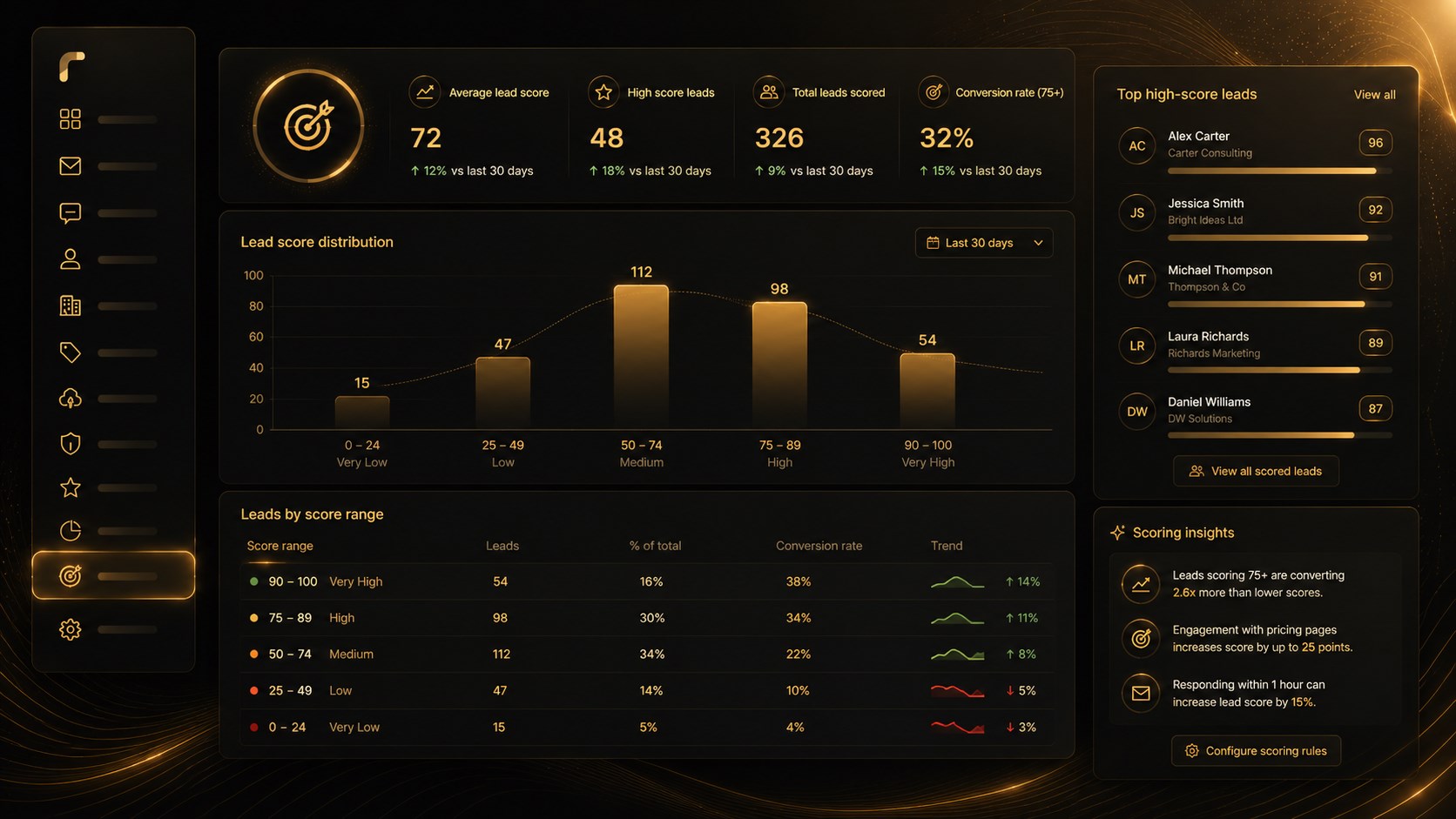 lead scoring
